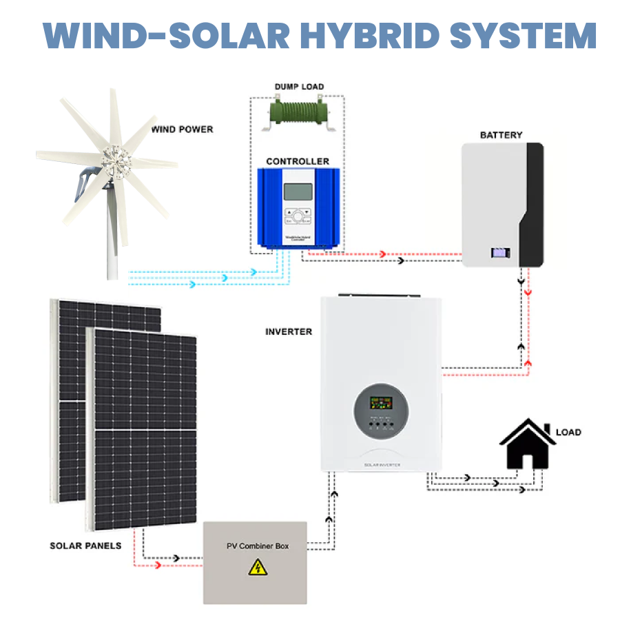 FLTXNY Horizontal Axis Wind Turbine Generator 12V 24V 48V for Home Use Low Wind Start-up 1000W Three phase AC 8-blade Wind Turbine Generator