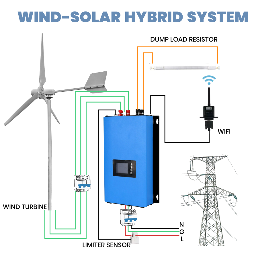 FLTXNY Horizontal Axis 3000W 5000W 10000W Wind Turbine Generator 24V 48V 96V 110V 120V 220V 240Vfor Home Use Low Wind Start-up High-efficiency Wind Turbine Suitable For On-Grid System  Off-Grid System