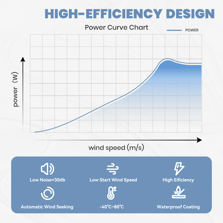 FLTXNY Horizontal Axis 3000W 5000W 10000W Wind Turbine Generator 24V 48V 96V 110V 120V 220V 240Vfor Home Use Low Wind Start-up High-efficiency Wind Turbine Suitable For On-Grid System  Off-Grid System