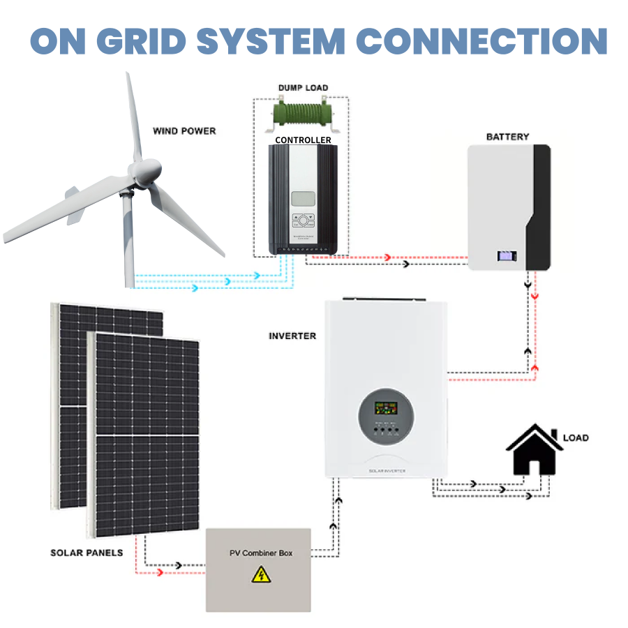 FLTXNY Horizontal Axis 3000W 5000W 10000W Wind Turbine Generator 24V 48V 96V 110V 120V 220V 240Vfor Home Use Low Wind Start-up High-efficiency Wind Turbine Suitable For On-Grid System  Off-Grid System