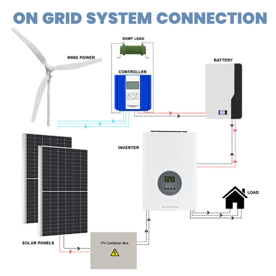 FLTXNY Horizontal Axis 2000W Wind Turbine Generator 24V 48V for Home Use Low Wind Start-up High-efficiency Wind Turbine Suitable For On-Grid System  Off-Grid System